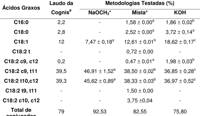 Tabela 1. Perfil de ácidos graxos da amostra de FFA-CLA, resultados expressos  em porcentagem