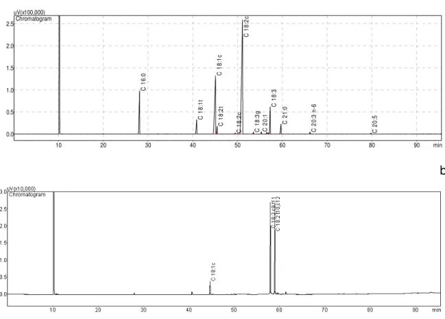 Figura  9.  Cromatogramas  correspondentes  ao  método  de  esterificação  NaOCH 3 /metanol  e  condições  cromatográficas  descritas  por  Baublits  et  al