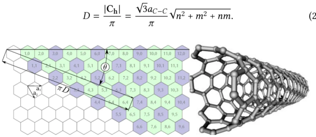 Figura 2.7: Propriedades geométricas de um nanotubo de carbono. O (7, 4) (à direita) é um nanotubo metálico