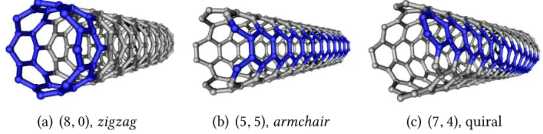 Figura 2.8: Exemplos de nanotubos de diferentes quiralidades. As ﬁleiras de anéis aromáticos destacadas em azul mostram o efeito da quiralidade.