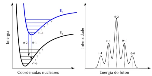 Figura 3.3: Estrutura vibrônica oriunda da probabilidade de transição para diversos níveis vibracionais do estado eletrônico ﬁnal (esquerda)