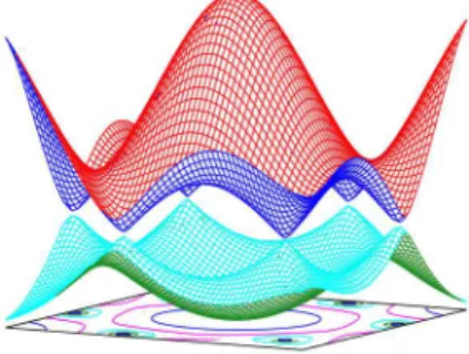 Figura 2.3: Estrutura de bandas do grafeno. Representamos a mais alta banda de valência e a mais baixa banda de condução do grafeno calculada pelo método de tight binding 16;26 .