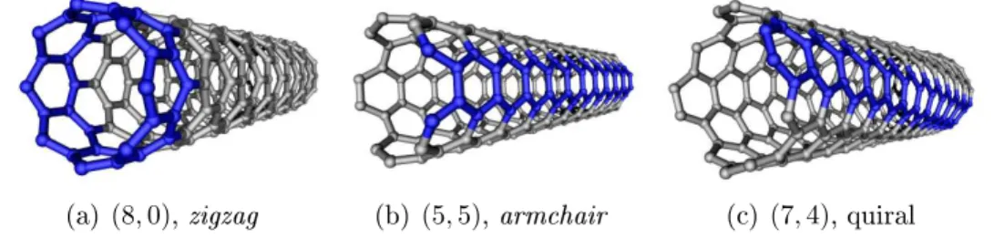 Figura 2.7: Exemplos de nanotubos de diferentes quiralidades. As leiras de anéis aromáticos destacadas em azul mostram o efeito da quiralidade.