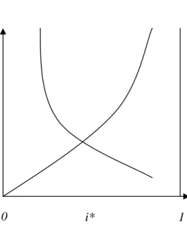 Fig. 2.2 Escolha ótima de i  