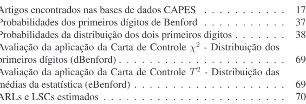Tabela 1: Artigos encontrados nas bases de dados CAPES . . . . . . . . . . . 17 Tabela 2: Probabilidades dos primeiros dígitos de Benford 