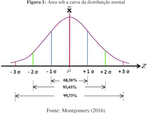 Figura 1: Área sob a curva da distribuição normal