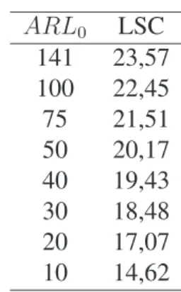 Tabela 6: ARLs e LSCs estimados ARL 0 LSC 141 23,57 100 22,45 75 21,51 50 20,17 40 19,43 30 18,48 20 17,07 10 14,62 Fonte: Dados da simulação