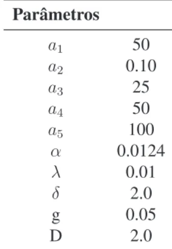 Tabela 1: Parâmetros de simulação de Duncan Parâmetros a 1 50 a 2 0.10 a 3 25 a 4 50 a 5 100 α 0.0124 λ 0.01 δ 2.0 g 0.05 D 2.0