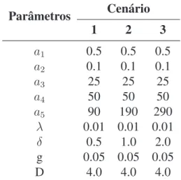 Tabela 2: Parâmetros de custo e de processo em diferentes cenários Parâmetros Cenário 1 2 3 a 1 0.5 0.5 0.5 a 2 0.1 0.1 0.1 a 3 25 25 25 a 4 50 50 50 a 5 90 190 290 λ 0.01 0.01 0.01 δ 0.5 1.0 2.0 g 0.05 0.05 0.05 D 4.0 4.0 4.0