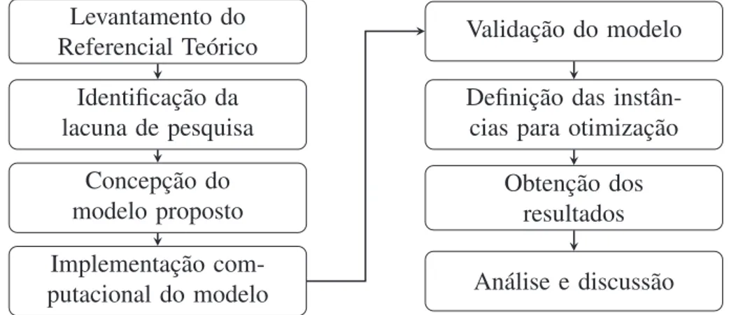 Figura 3: Etapas do método de trabalho Fonte: Elaborado pelo autor