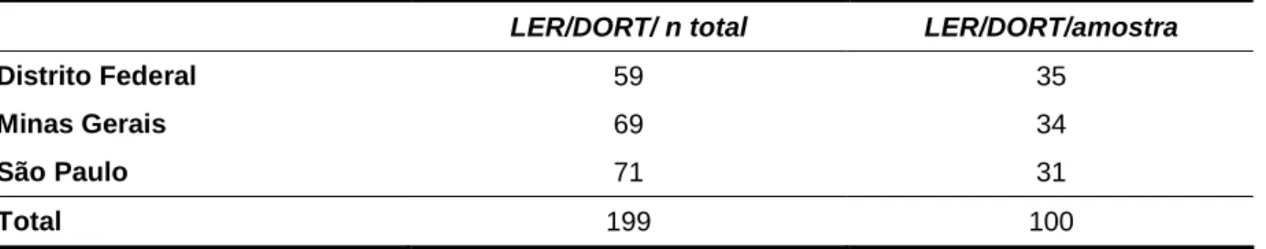 Tabela 3 -  Total  de  casos  de  LER/DORT  em  cada  unidade  de  CERESTs  no  período  de  janeiro  de  2010 a setembro de 2010 