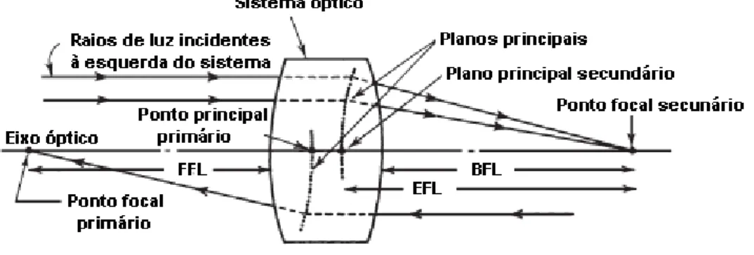 Figura 3: Desenho ilustrativo da posição dos pontos principais e secundários de um  sistema óptico fictício