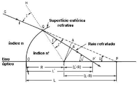 Figura 7: Refração de um raio por uma superfície esférica. 