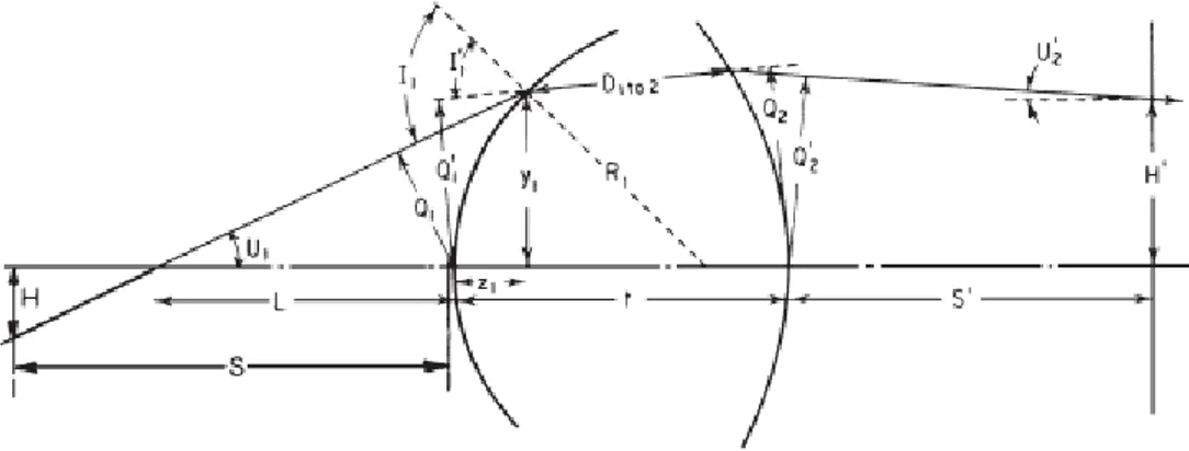Figura 10: Ilustração dos parâmetros envolvidos para a determinação das equações  de transferência do traçado de raios meridional