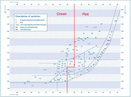 Figura 14: Diagrama de Abbe apresentado no catálogo de vidros do fabricante Schott  com destaque para a classificação Crown ou Flint