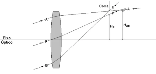Figura 17: Ilustração do traçado de raios através de uma lente com coma. 