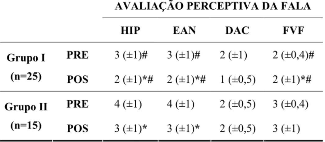 Tabela 3 – Escores médios (± desvio padrão) de hipernasalidade, emissão de ar nasal,  distúrbio articulatório compensatório e função velofaríngea aferidos na avaliação  perceptiva da fala, obtidos antes (PRE) e após (POS) a cirurgia, nos pacientes dos  gru