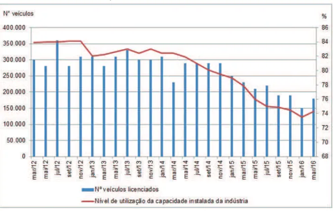 Gráfico 2: Evolução do Licenciamento de Veículos no Brasil e Nível de Utilização da  Capacidade Instalada na Indústria 