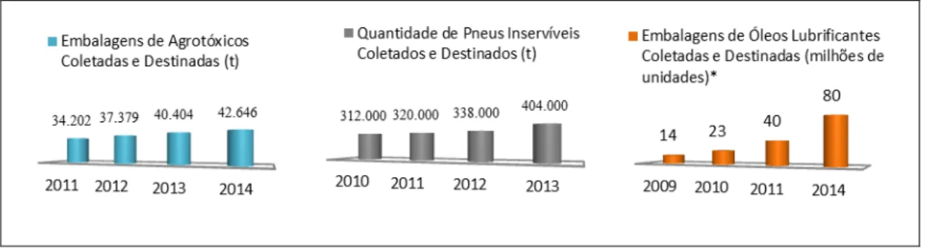 Figura 1 – Evolução das atividades da logística reversa no Brasil. 