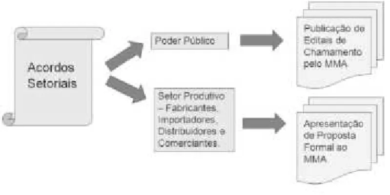 Figura 2 – Formas de efetivação do acordo setorial  Fonte: Pereira Neto (2011) 