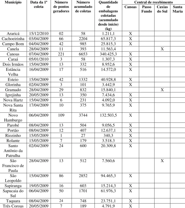 Tabela 3 – Dados do Programa Jogue Limpo referente a coleta de embalagens plásticas de óleos  lubrificantes por município da BHRS 