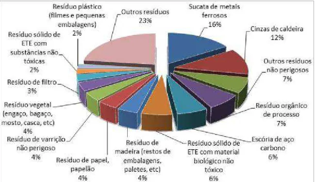 Figura 3 – Distribuição dos tipos de Resíduos Sólidos Industriais mais gerados no Estado com base  nos dados da FEPAM 2012 e 2013  