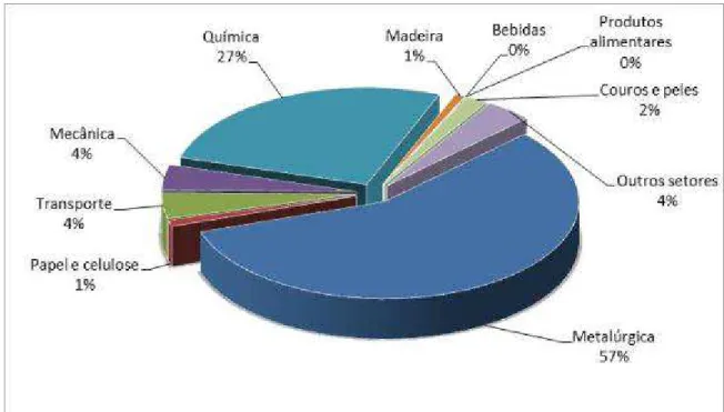 Figura 5 – Distribuição dos Resíduos Sólidos Industriais classe I gerados no Estado com base nos  dados do IBAMA 2012 e 2013  