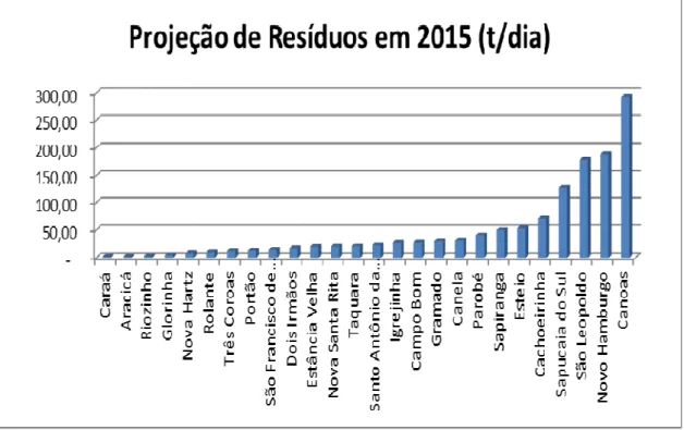 Figura 7 – Projeção da geração de Resíduos Sólidos Urbanos por município para o ano atual obtida  a partir dos Planos Municipais elaborados em 2012 