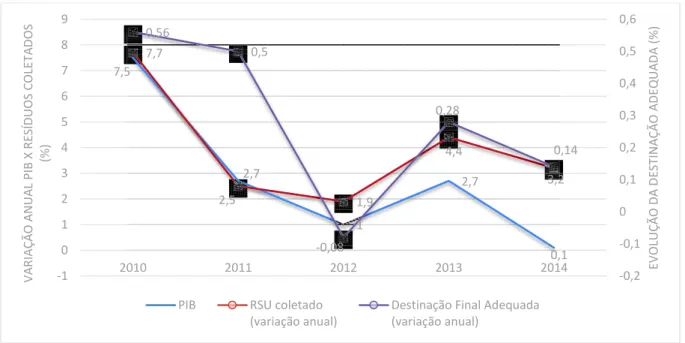 Figura 4  –  Razões percentuais entre o PIB, variação anual de resíduos coletados e evolução anual dos  resíduos destinados a aterros sanitários 