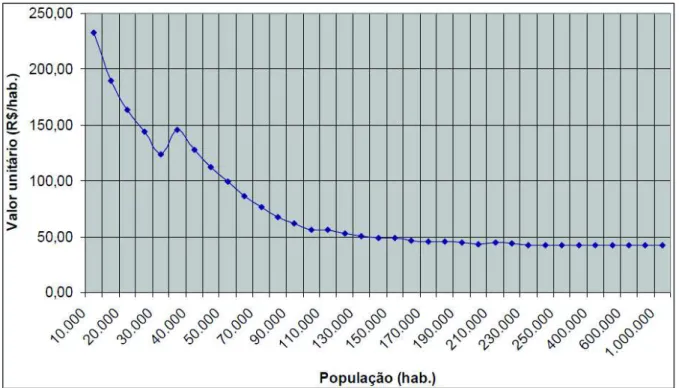 Figura 5 - Referência de Custo Global para implantação de Aterro Sanitário  Fonte: Ministério das Cidades (BRASIL, 2012) 