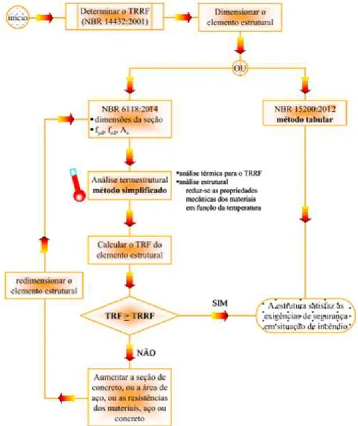Figura 6 – Processo para dimensionamento de elemento estrutural em situação de incêndio