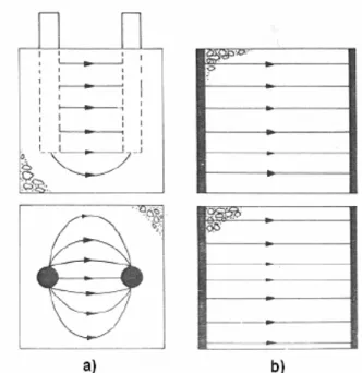 Figura 14 – Fluxo de corrente: a) eletrodo submerso e b) eletrodo plano externo. 