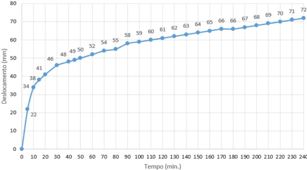 Figura 52 – Gráfico do deslocamento – amostra com 28 dias de cura. 
