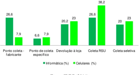 Figura 5 - Práticas de descarte de REEE (%)  26,6 6,6 20,2 26,6 207,97,92338,2 23 Ponto coleta  -fabricante  Ponto de coleta específico 