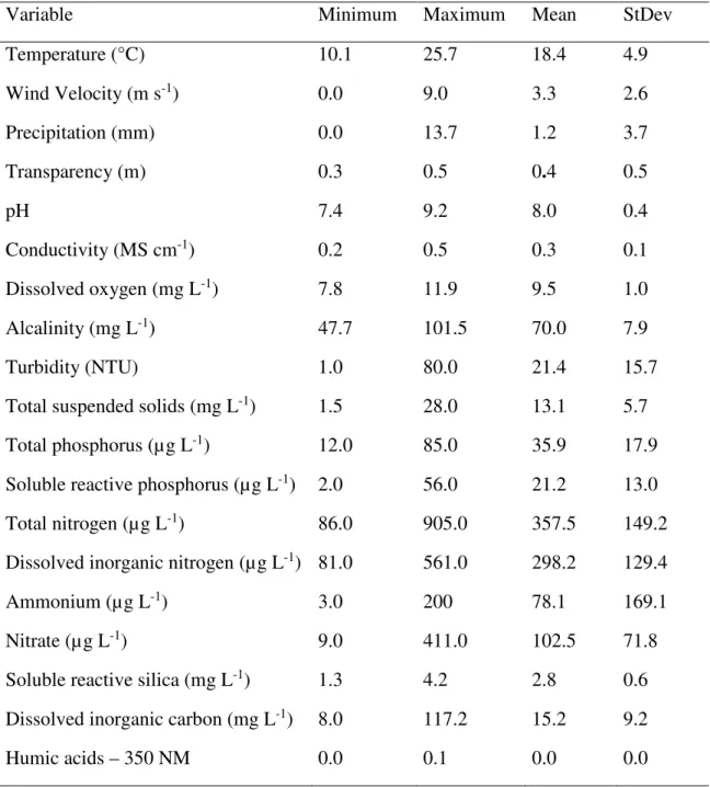 Table 1. Mean, standard deviation and minimum and maximum values of the environmental  variables sampled in the four seasons (2010 and 2011), at 19 sampling locations in Lake  Mangueira (Rio Grande do Sul, Brazil)