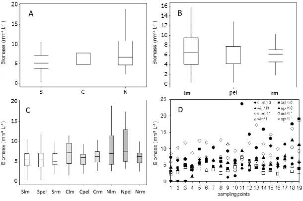 Figure 3. Biomass (mm³.L -1 ) along the temporal and spatial gradient of Lake Mangueira (19  points)