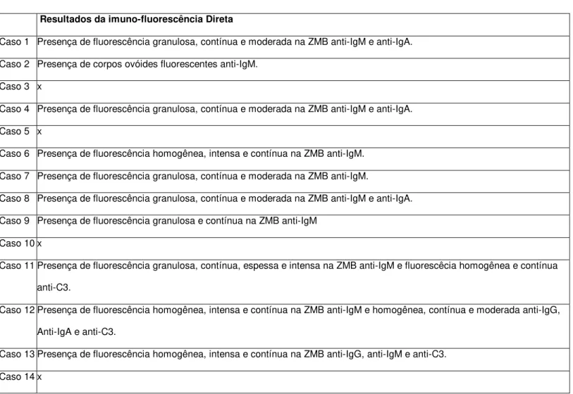 Tabela 2: Imuno-fluorescência Direta  