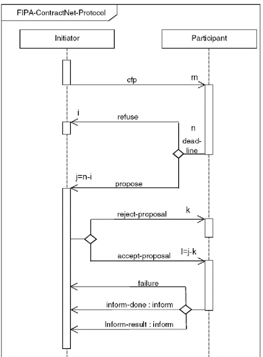 Figura 5 - Protocolo de interação entre agentes FIPA Contract Net. 