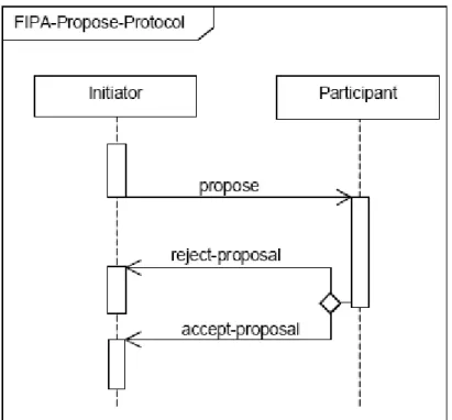 Figura 6 - Protocolo de interação entre agentes FIPA Propose. 