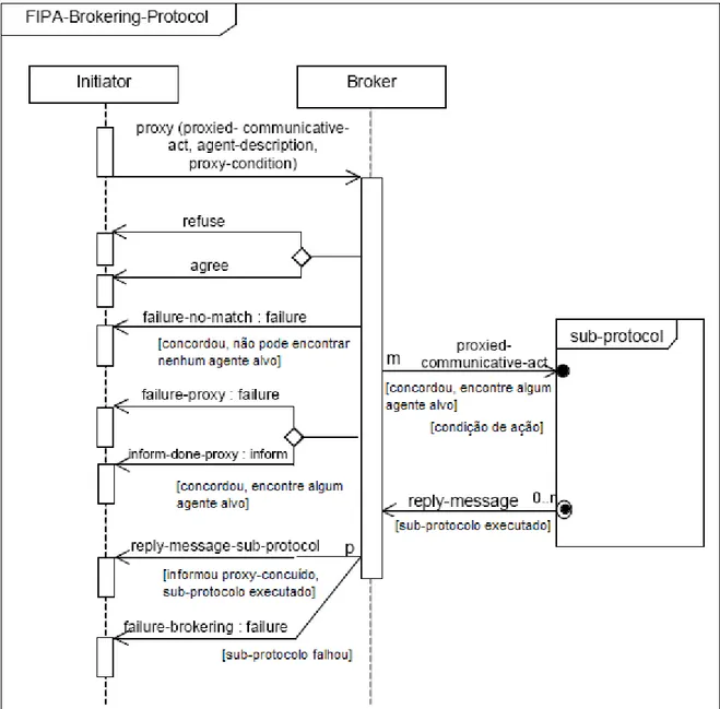 Figura 7 - Protocolo de interação entre agentes FIPA Brokering. 