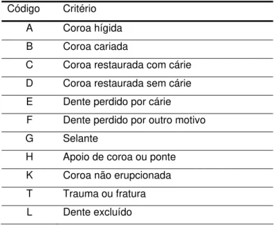 Tabela 1- Códigos e critérios para o diagnóstico e registro de cárie da coroa dentária, preconizados  pela OMS e adaptados pela Faculdade de Saúde Pública - USP