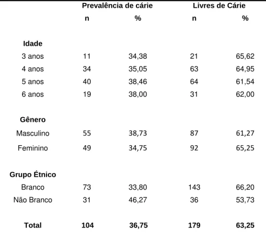 Tabela 4 – Distribuição da prevalência de cárie dentária e de livres de cárie de  acordo com idade, gênero e grupo étnico