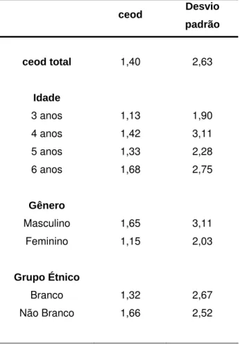 Tabela 5 – Distribuição do ceod de acordo com  idade, gênero e grupo étnico. Bauru-SP, 2008
