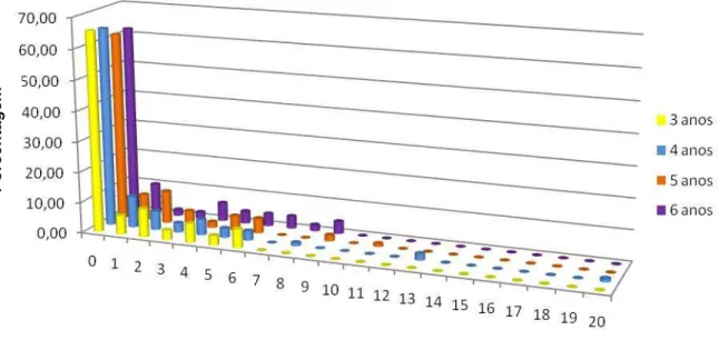 Gráfico 2 - Distribuição do ceod dos pré-escolares de acordo com a idade. Bauru-SP, 2008 