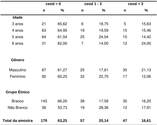Tabela 6 – Distribuição do ceod, por intervalo, de acordo com idade, gênero e grupo  étnico