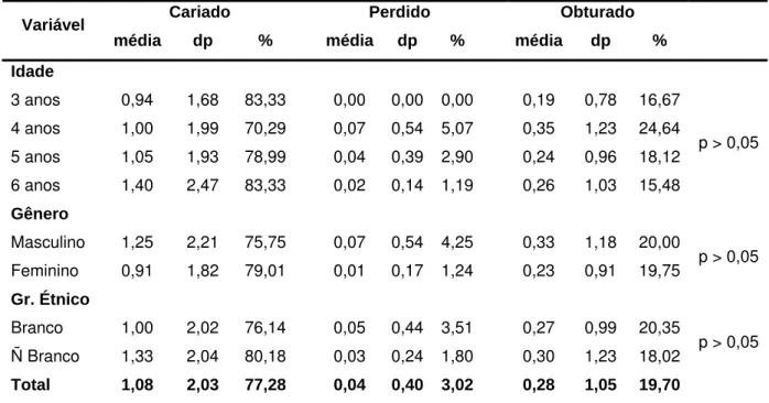 Tabela 7 – Distribuição de dentes cariados, perdidos e obturados de pré-escolares de acordo com  idade, gênero e grupo étnico