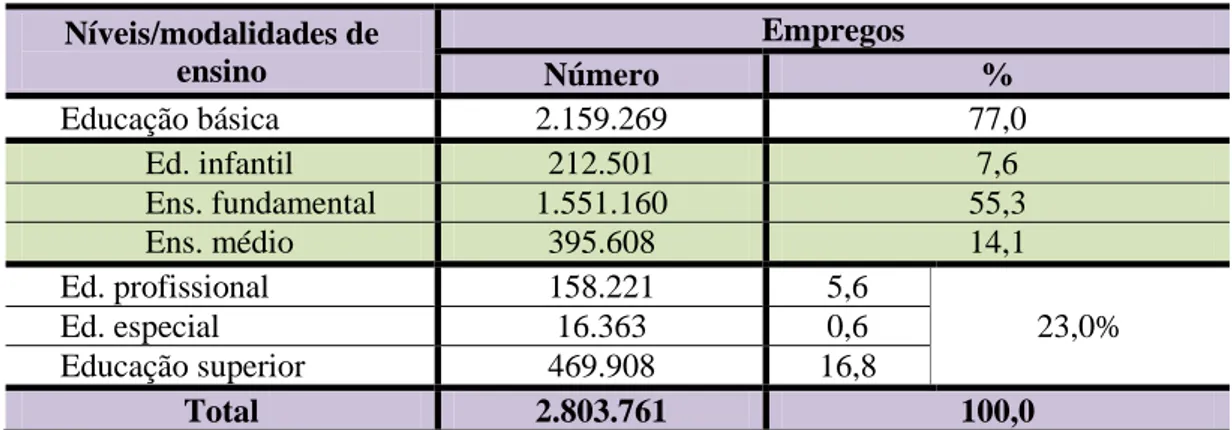 Tabela 7 - Empregos para professores segundo nível e modalidade de ensino – Brasil, 2006  Níveis/modalidades de  ensino  Empregos  Número  %  Educação básica  2.159.269  77,0  Ed