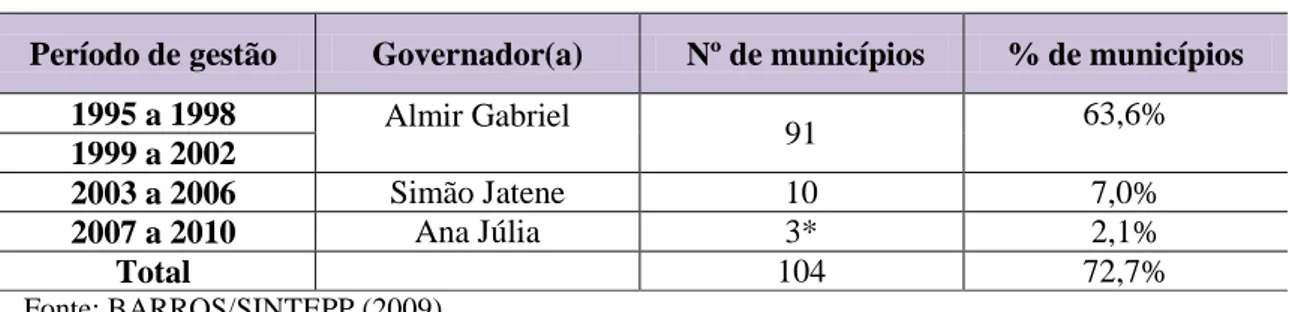 Tabela 8 - Número de municípios do estado do Pará que aderiram ao   Processo de Municipalização  –  1995 a 2010 