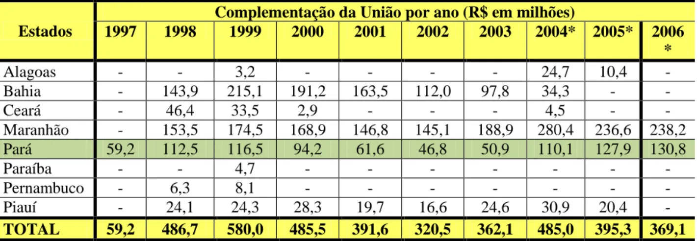 Tabela 9 – Complementação da União ao FUNDEF por estado da Federação   que recebe complementação  –  1997 a 2006 