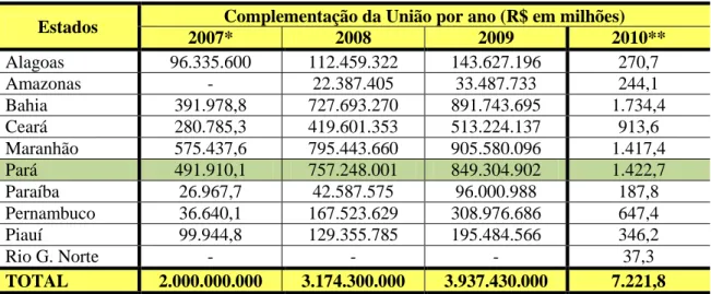 Tabela 10 – Complementação da União ao FUNDEB por estado da Federação   que recebe complementação – 2007 a 2010 